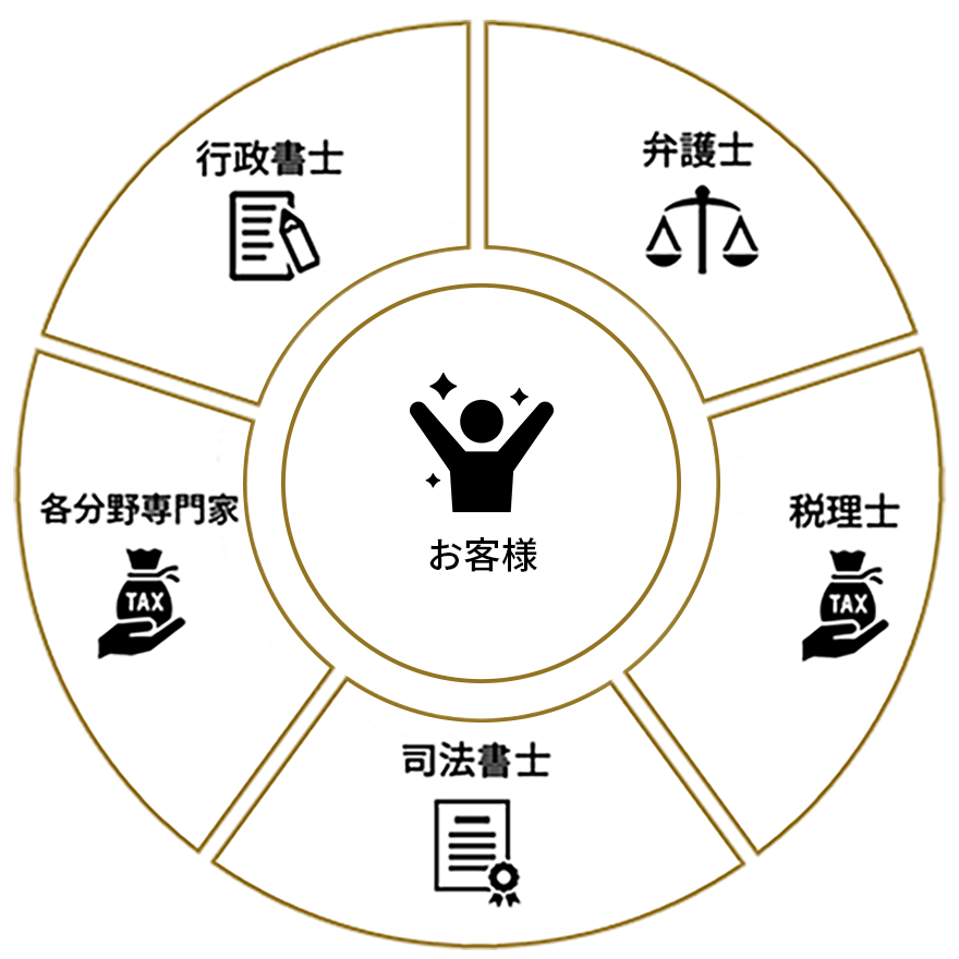 相続の悩みもワンストップ解決